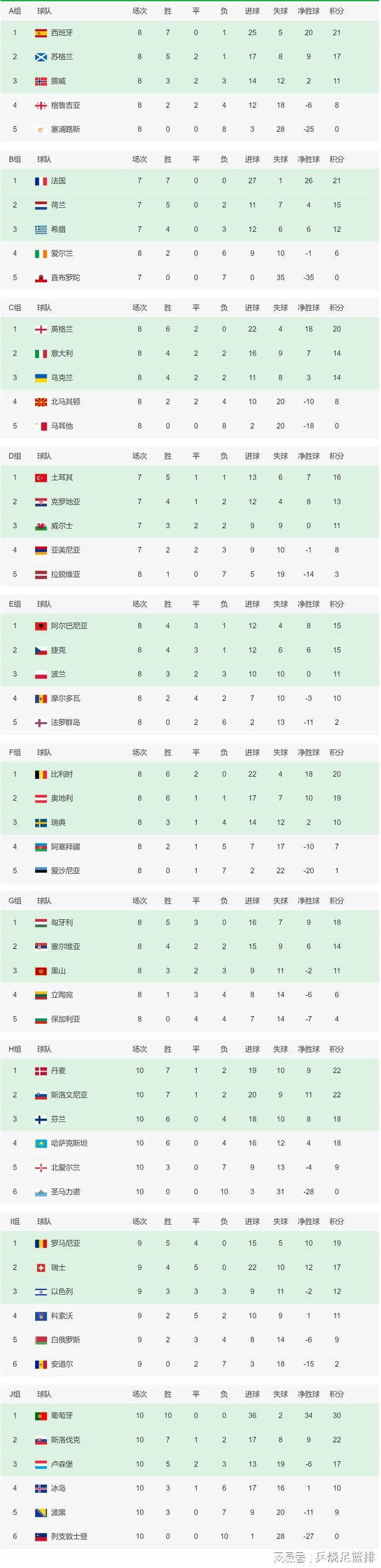 比利时豪取欧预赛小组第一,积分榜领先的简单介绍 比利时豪取欧预赛小组第一,积分榜领先的简单介绍