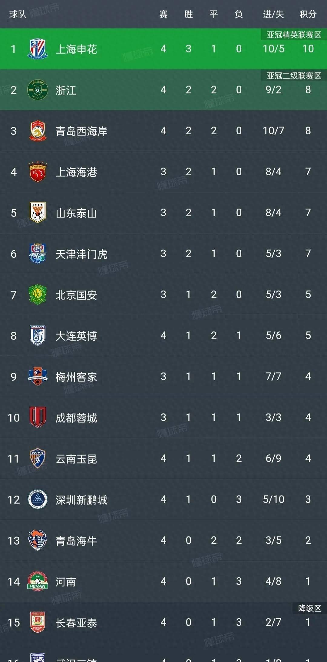 关于大连一方痛失胜局,中超积分榜下滑的信息 关于大连一方痛失胜局,中超积分榜下滑的信息